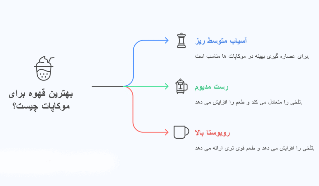 بهترین قهوه برای موکاپات 4 بهترین قهوه برای موکاپات چیست