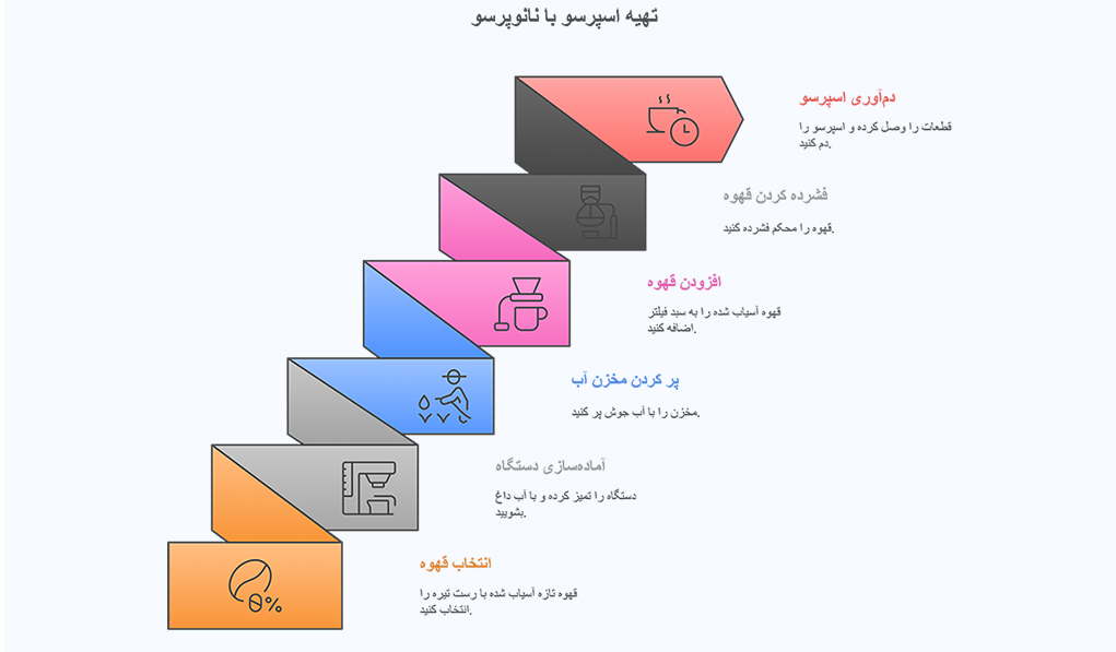 طرز استفاده از اسپرسو ساز دستی پمپی در شهباز