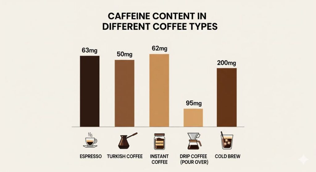 کدام قهوه انرژی بیشتری دارد