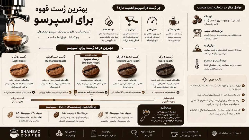 بهترین رست قهوه برای اسپرسو