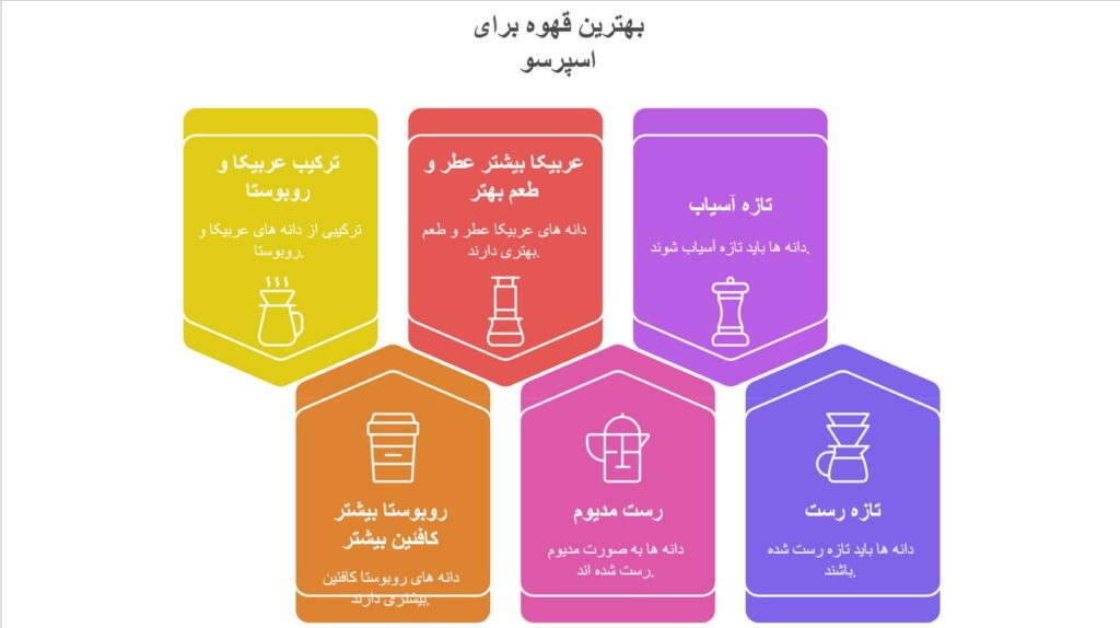 قهوه اسپرسو چیست؟ طبع، کافئين و کالری اسپرسو 2 مشخصات قهوه خوب برای اسپرسو
