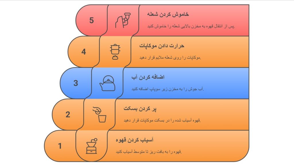 چطور از موکاپات استفاده کنیم؟
