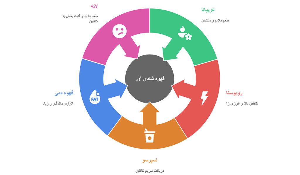 بهترین قهوه شادی آور کدام است از نظر شهباز